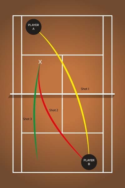 Tennis Singles Strategy and Drills_attack the Short Ball-min